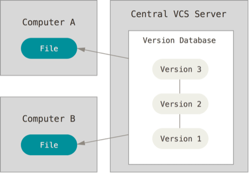 Central Version Control System. Credit