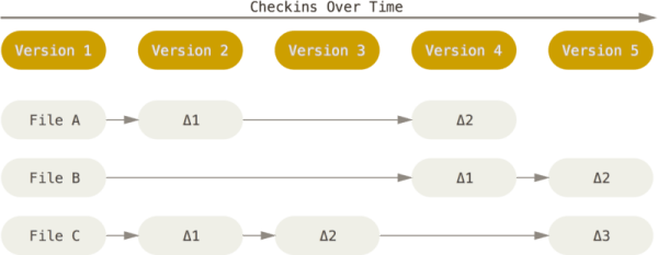 Storing data as changes. Courtesy