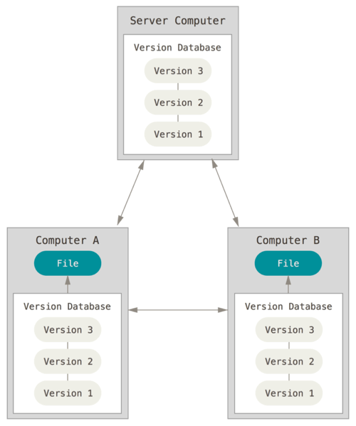 Distributed version control system. Credit