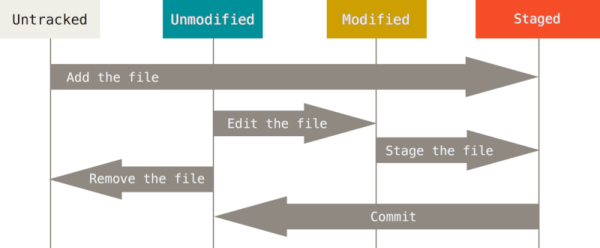 Lifecycle of a file in Git. Image courtesy