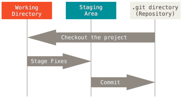 A typical Git workflow. Image courtesy